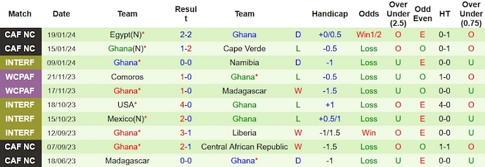 Nhận định, soi kèo Mozambique vs Ghana, 3h00 ngày 23/1 - Ảnh 2