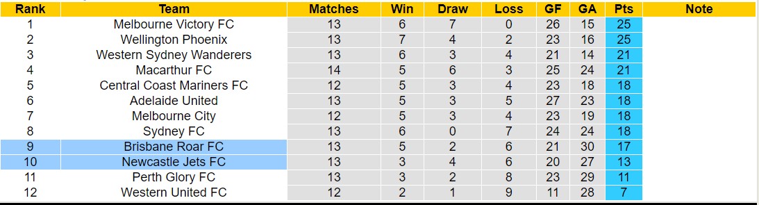 Nhận định, soi kèo Newcastle Jets FC vs Brisbane Roar FC, 15h00 ngày 23/1 - Ảnh 4