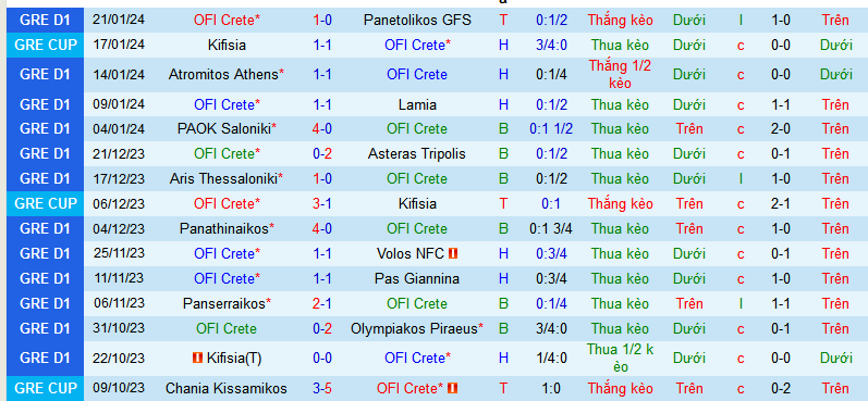 Nhận định, soi kèo OFI Crete vs Panetolikos GFS, 23h00 ngày 23/1 - Ảnh 1