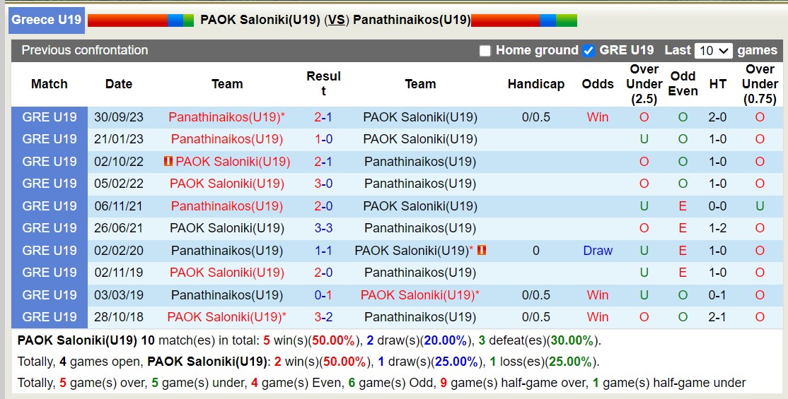 Nhận định, soi kèo PAOK Saloniki(U19) vs Panathinaikos(U19), 16h00 ngày 23/1 - Ảnh 3