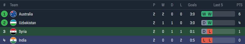 Nhận định, soi kèo Syria vs Ấn Độ, 18h30 ngày 23/1 - Ảnh 4