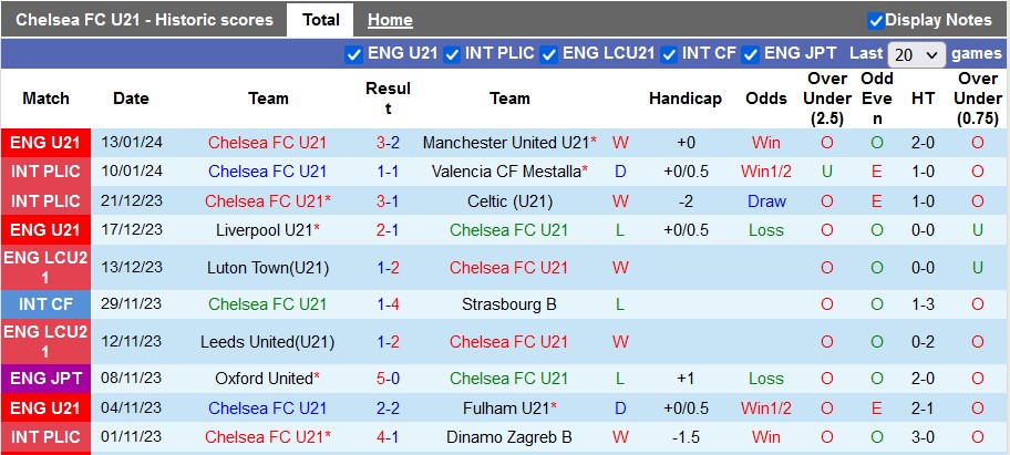 Nhận định, soi kèo U21 Chelsea vs U21 Colchester, 2h00 ngày 23/1 - Ảnh 1