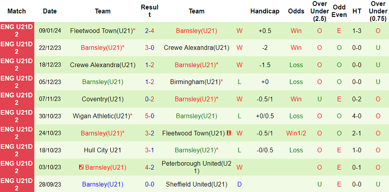 Nhận định, soi kèo U21 Sheffield Wed vs U21 Barnsley, 20h00 ngày 23/1 - Ảnh 2