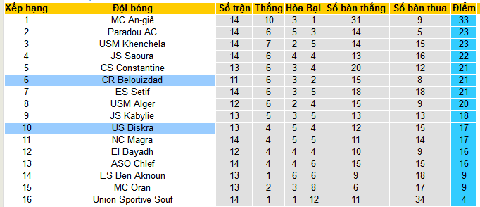 Nhận định, soi kèo US Biskra vs CR Belouizdad, 23h00 ngày 23/1 - Ảnh 4