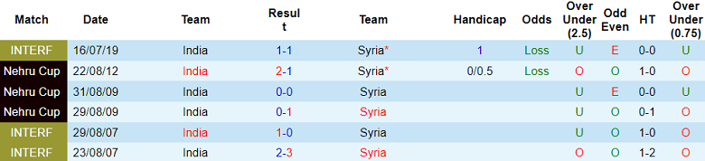Soi kèo hiệp 1 Syria vs Ấn Độ, 18h30 ngày 23/1 - Ảnh 3