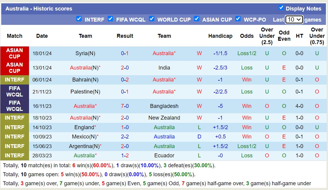 Soi kèo phạt góc Úc vs Uzbekistan, 18h30 ngày 23/1 - Ảnh 1