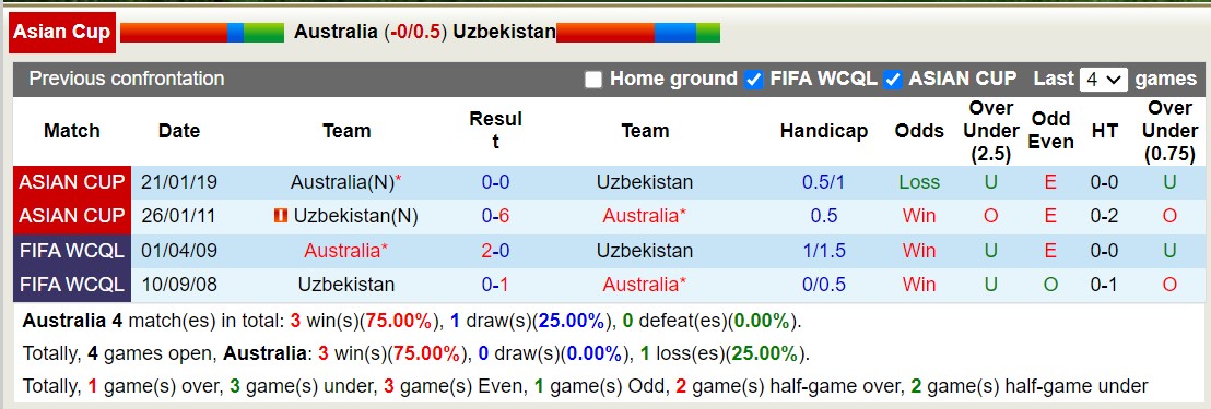 Soi kèo phạt góc Úc vs Uzbekistan, 18h30 ngày 23/1 - Ảnh 3
