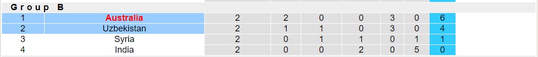 Soi kèo phạt góc Úc vs Uzbekistan, 18h30 ngày 23/1 - Ảnh 4