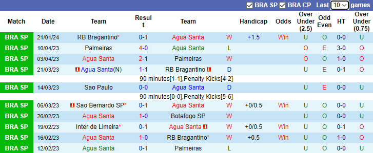 Nhận định, soi kèo Agua Santa vs Botafogo SP, 7h30 ngày 24/1 - Ảnh 1