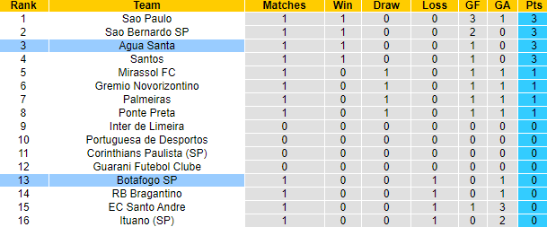 Nhận định, soi kèo Agua Santa vs Botafogo SP, 7h30 ngày 24/1 - Ảnh 4