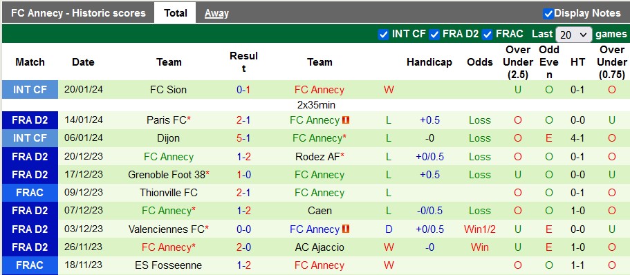 Nhận định, soi kèo Amiens vs Annecy, 2h45 ngày 24/1 - Ảnh 2