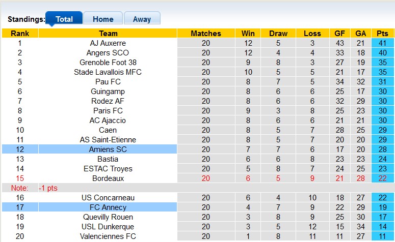 Nhận định, soi kèo Amiens vs Annecy, 2h45 ngày 24/1 - Ảnh 4