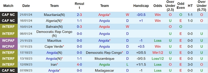 Nhận định, soi kèo Angola vs Burkina Faso, 3h00 ngày 24/1 - Ảnh 1