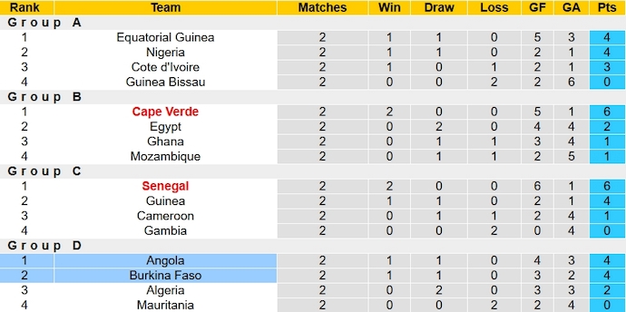Nhận định, soi kèo Angola vs Burkina Faso, 3h00 ngày 24/1 - Ảnh 5