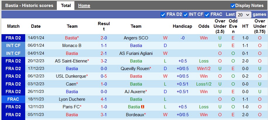 Nhận định, soi kèo Bastia vs Caen, 2h45 ngày 24/1 - Ảnh 1