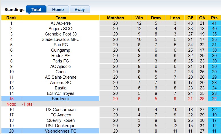 Nhận định, soi kèo Bordeaux vs Valenciennes, 2h45 ngày 24/1 - Ảnh 4
