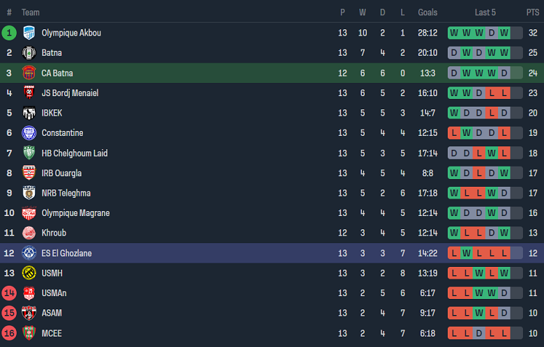Nhận định, soi kèo CA Batna vs ES Sour El Ghozlane, 20h00 ngày 24/1 - Ảnh 4