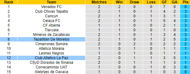 Nhận định, soi kèo Club Atletico La Paz vs Tepatitlan De Morelos, 10h05 ngày 24/1 - Ảnh 4