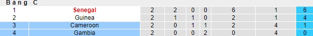 Nhận định, soi kèo Gambia vs Cameroon, 0h00 ngày 24/1 - Ảnh 4
