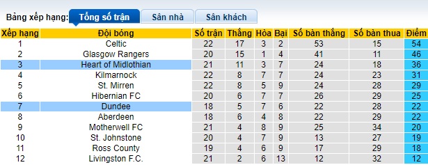 Nhận định, soi kèo Heart vs Dundee, 02h45 ngày 24/1 - Ảnh 4