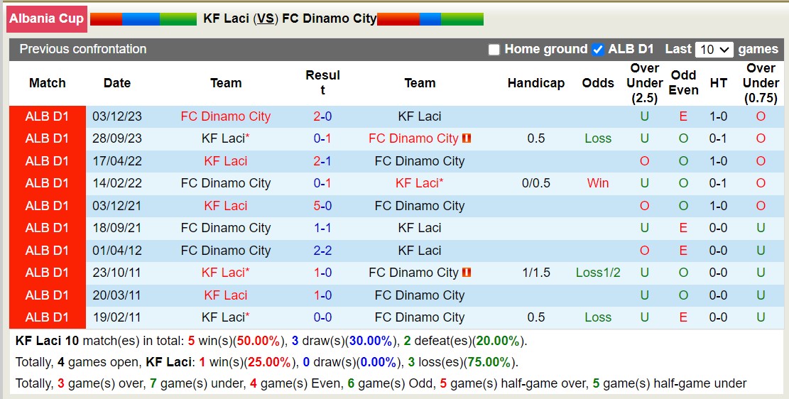Nhận định, soi kèo KF Laci vs FC Dinamo City, 19h00 ngày 24/1 - Ảnh 3