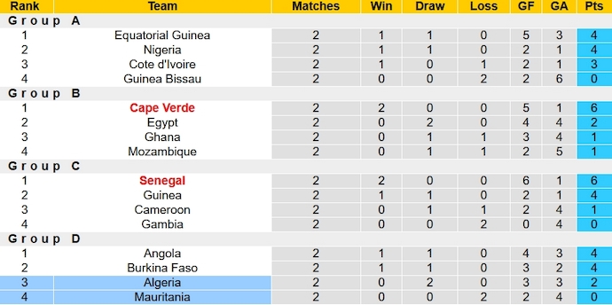 Nhận định, soi kèo Mauritania vs Algeria, 3h00 ngày 24/1 - Ảnh 5