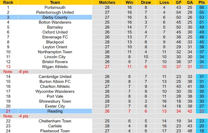 Nhận định, soi kèo Reading vs Derby County, 3h00 ngày 24/1 - Ảnh 6