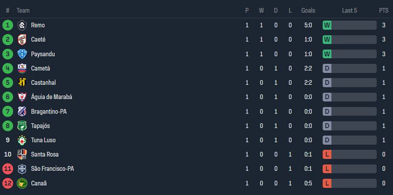 Nhận định, soi kèo Santa Rosa vs Sao Francisco, 20h00 ngày 24/1 - Ảnh 3