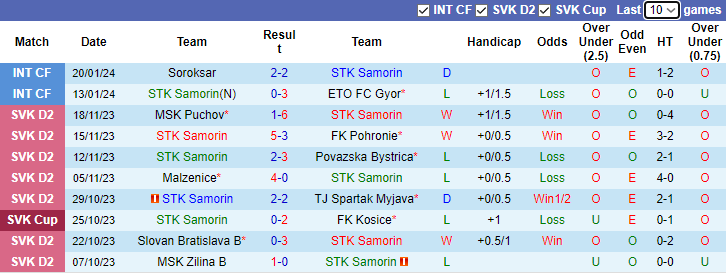 Nhận định, soi kèo STK Samorin vs Nove Zamky, 17h00 ngày 24/1 - Ảnh 1