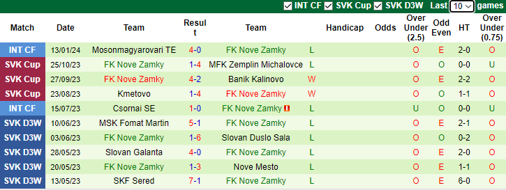 Nhận định, soi kèo STK Samorin vs Nove Zamky, 17h00 ngày 24/1 - Ảnh 2