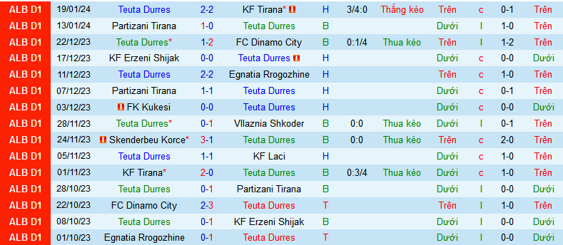 Nhận định, soi kèo Teuta Durres vs Skenderbeu Korce, 23h00 ngày 24/1 - Ảnh 1