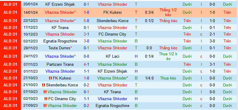 Nhận định, soi kèo Vllaznia Shkoder vs Flamurtari Vlore, 23h00 ngày 24/1 - Ảnh 1