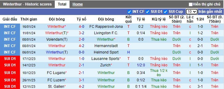 Nhận định, soi kèo Winterthur vs Servette, 01h00 ngày 24/1 - Ảnh 1
