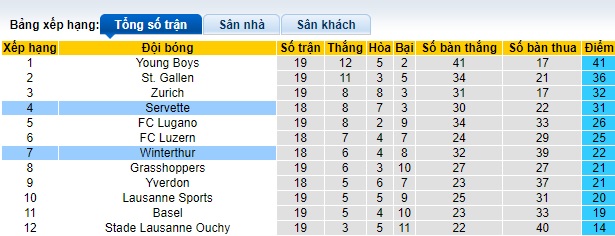 Nhận định, soi kèo Winterthur vs Servette, 01h00 ngày 24/1 - Ảnh 5