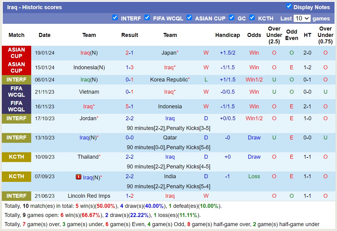 Soi kèo tài xỉu Iraq vs Việt Nam, 18h30 ngày 24/1 - Ảnh 1