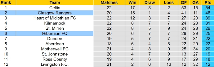 Hibernian vs Glasgow Rangers - Ảnh 6