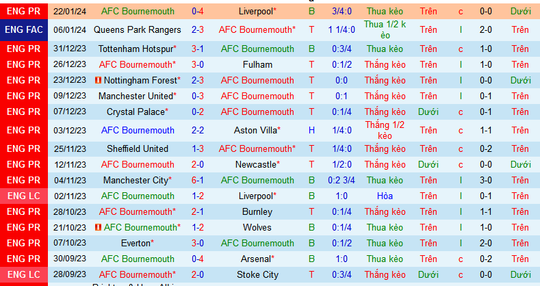 Nhận định, soi k&egrave;o AFC Bournemouth vs Swansea City, 02h45 ng&agrave;y 26/1 - Ảnh 1