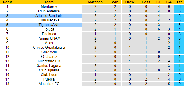Nhận định, soi kèo Atletico San Luis vs Tigres UANL, 8h00 ngày 25/1 - Ảnh 4