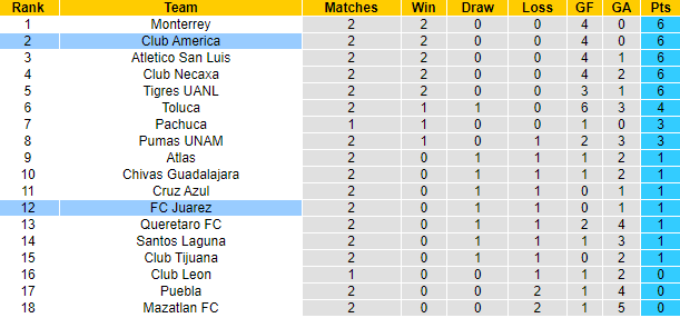 Nhận định, soi kèo FC Juarez vs Club America, 10h00 ngày 25/1 - Ảnh 4