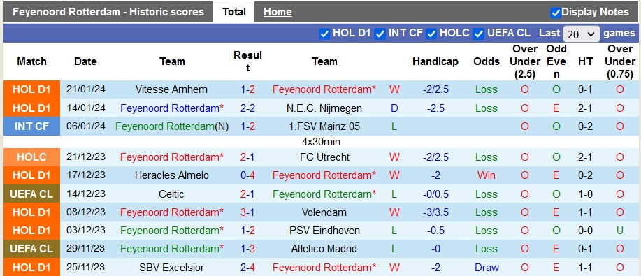 Nhận định, soi kèo Feyenoord vs PSV, 2h00 ngày 25/1 - Ảnh 1