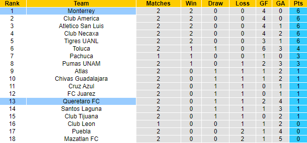 Nhận định, soi kèo Monterrey vs Queretaro FC, 8h00 ngày 25/1 - Ảnh 4