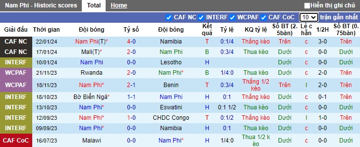 Nhận định, soi kèo Nam Phi vs Tunisia, 0h00 ngày 25/1 - Ảnh 1