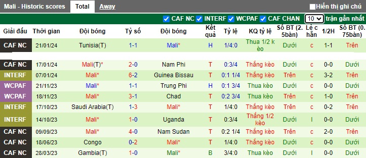 Nhận định, soi kèo Namibia vs Mali, 0h00 ngày 25/1 - Ảnh 2