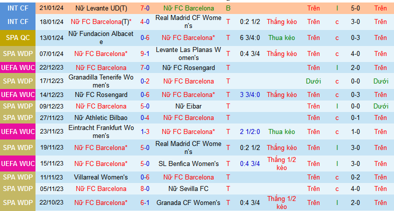 Nhận định, soi kèo Nữ Barca vs Nữ Eintracht Frankfurt, 03h00 ngày 26/1 - Ảnh 1