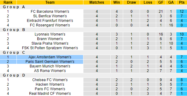 Nhận định, soi kèo Nữ PSG vs Nữ Ajax Amsterdam, 3h00 ngày 25/1 - Ảnh 4