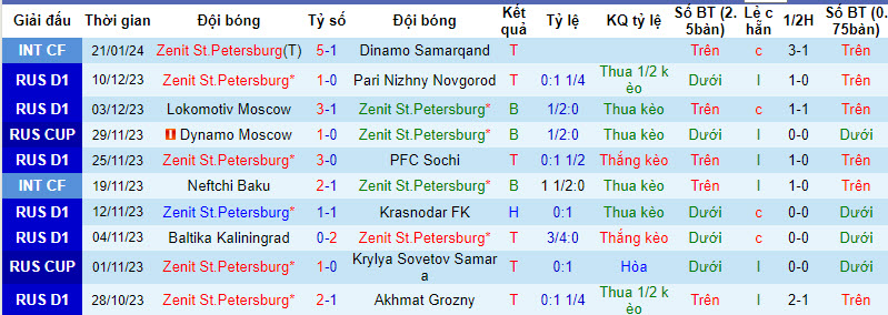 Nhận định, soi kèo Zenit vs Jeonbuk Hyundai Motors, 21h00 ngày 24/01 - Ảnh 1