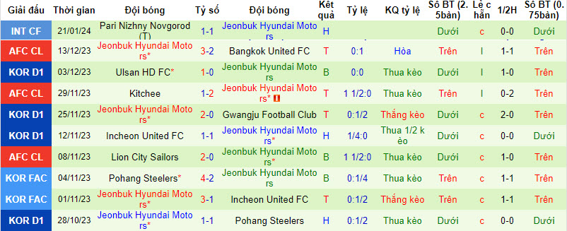 Nhận định, soi kèo Zenit vs Jeonbuk Hyundai Motors, 21h00 ngày 24/01 - Ảnh 2