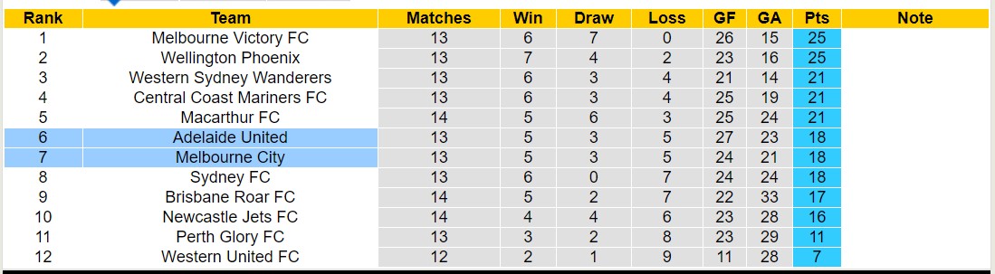 Phân tích tỷ lệ kèo hiệp 1 Melbourne City vs Adelaide United, 15h45 ngày 25/1 - Ảnh 4