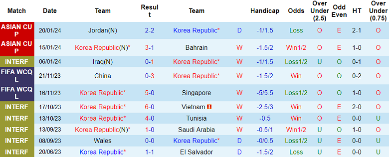 Soi kèo hiệp 1 Hàn Quốc vs Malaysia, 18h30 ngày 25/1 - Ảnh 1