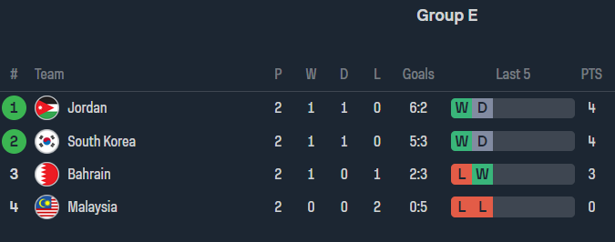 Soi kèo hiệp 1 Hàn Quốc vs Malaysia, 18h30 ngày 25/1 - Ảnh 4